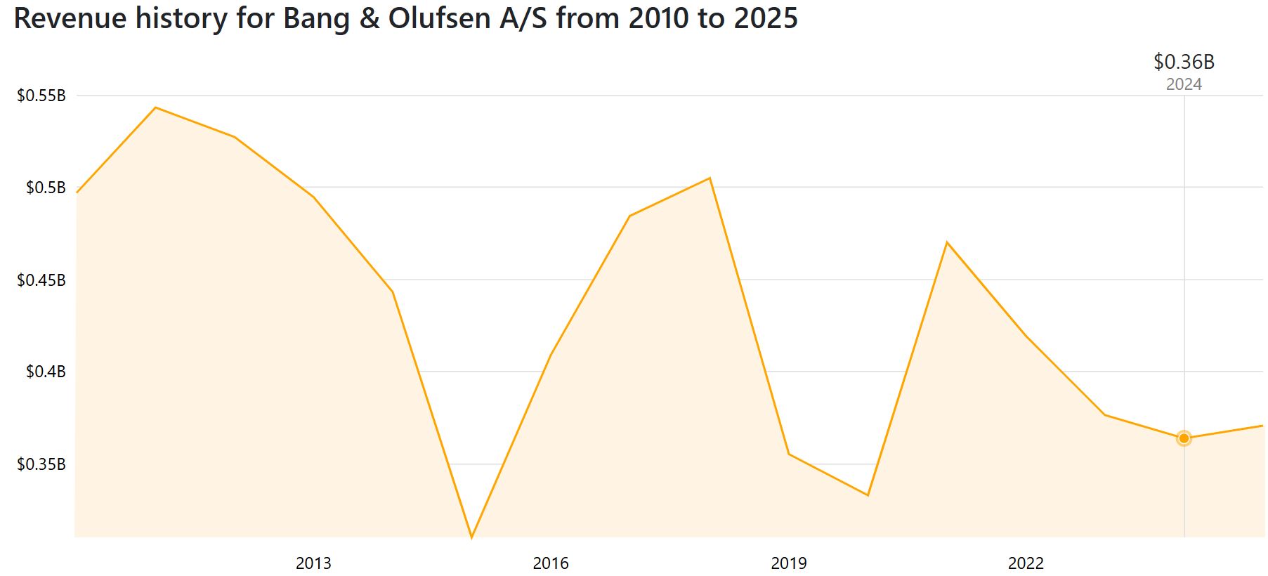 Bang & Olufsen Statistics By Revenue