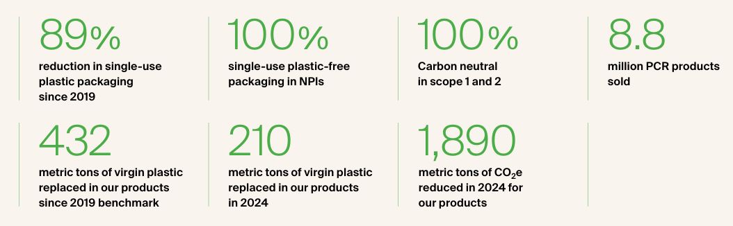 Belkin Sustainability Achievements