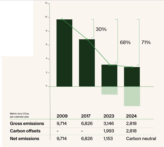 Belkin’s Emissions Reduction And Carbon Neutrality Progress
