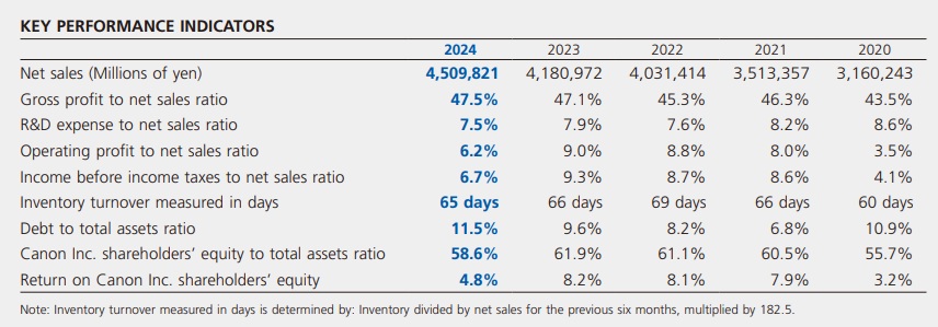 Canon Key Performance Indicators
