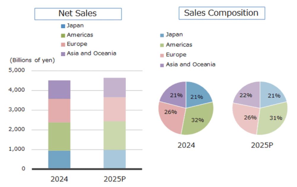 Canon Net Sales By Region