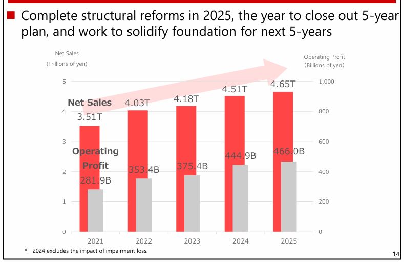 Canon Net Sales & Operating Profit