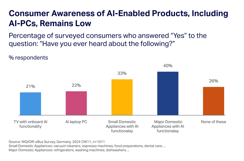 Consumer-Awareness-of-AI-enabled-Products-Including-AI-PCs-Remains-Low