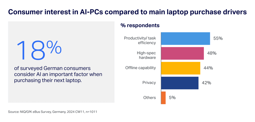 Consumer-interest-in-AI-PCs-compared-to-main-laptop-Purchase-drivers