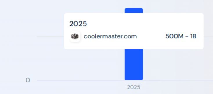 Cooler Master Statistics