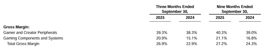 Corsair Gross Margin