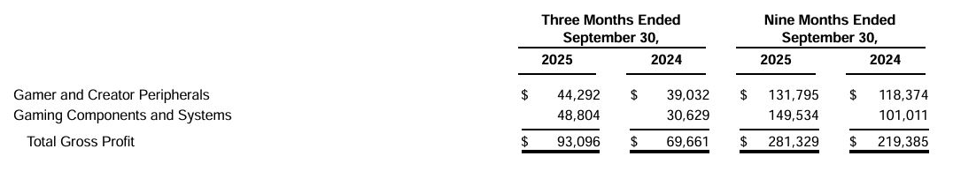 Corsair Gross Profit