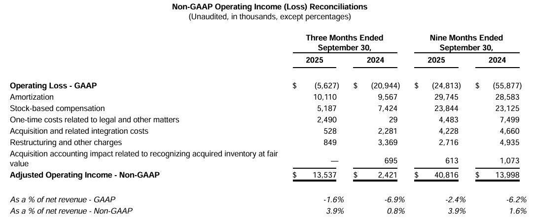 Corsair Operating Loss