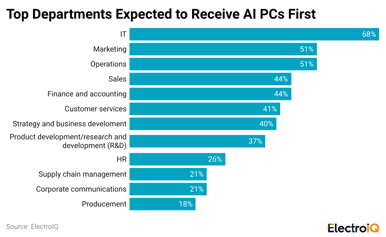 top-departments-expected-to-receive-ai-pcs-first