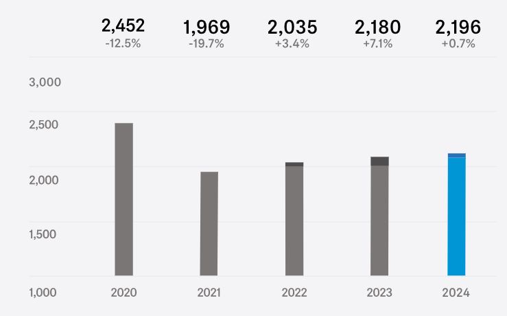 Development Of The Number Of Employees