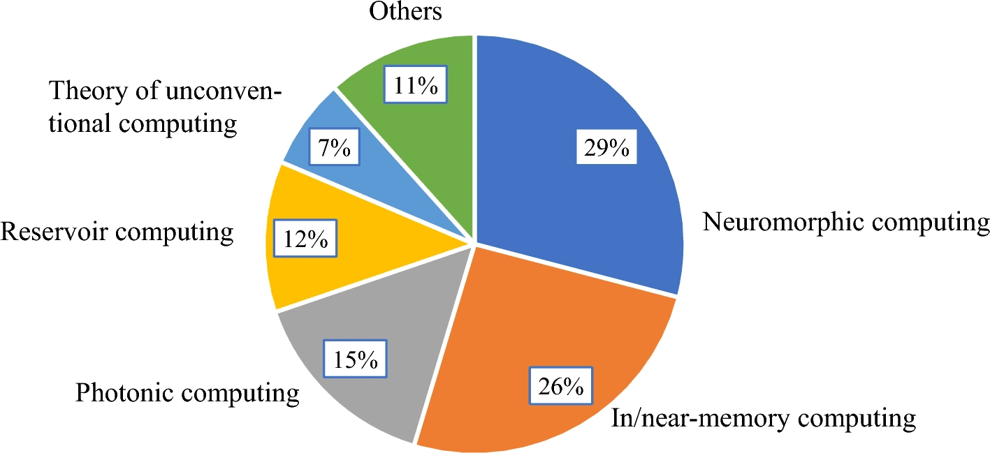 Distribution of Brain-Inspired Computing Approaches