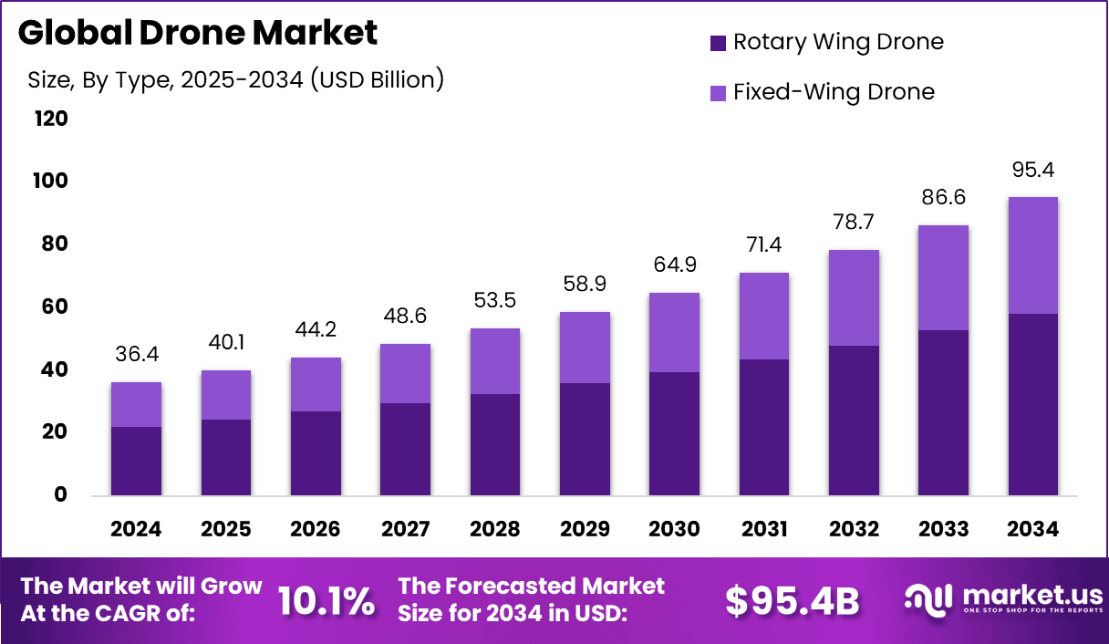 Drone Market Size