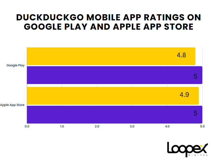 DuckduckGo-Mobile-App-Rating-on-Google-Play-And-Apple-Play-Store