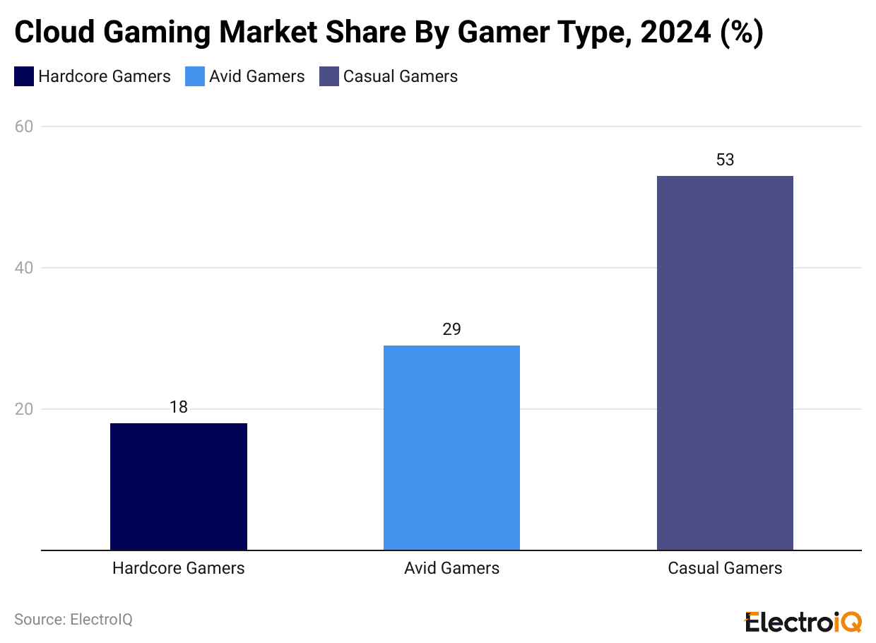 cloud-gaming-market-share-by-gamer-type-2024