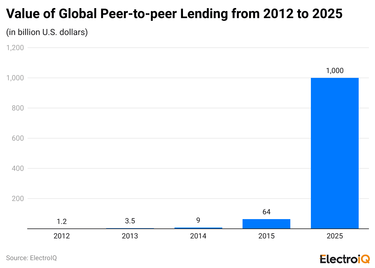 value-of-global-peer-to-peer-lending-from-2012-to-2025