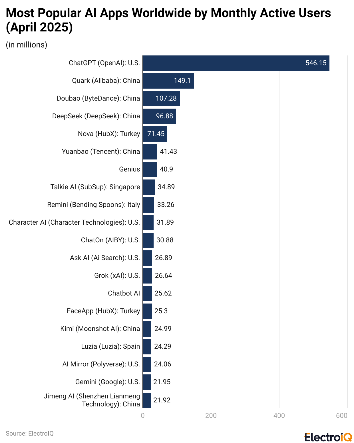 Most Popular AI Apps Worldwide by Monthly Active Users (April 2025)