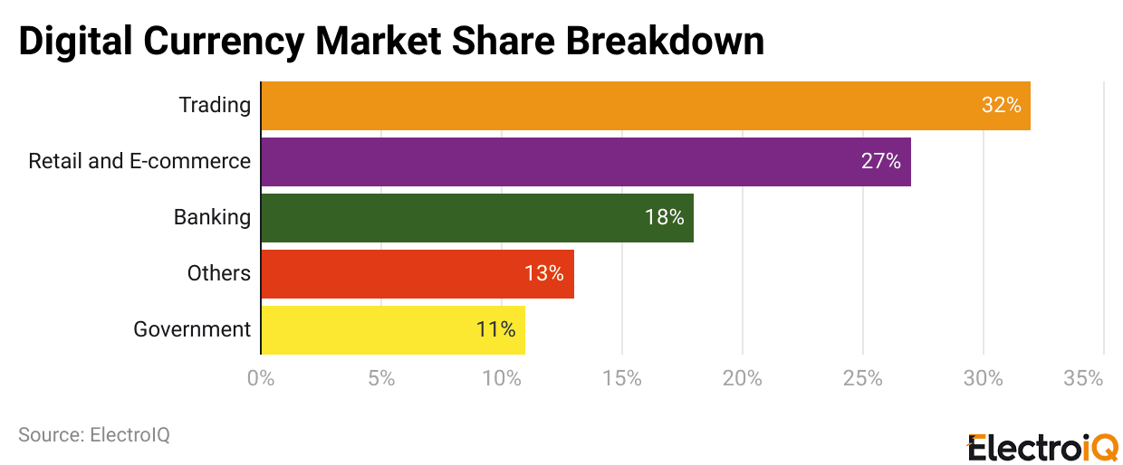 Digital Currency Market Share Breakdown
