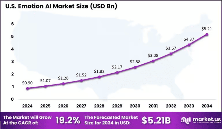 Emotion-AI-Market-US-region