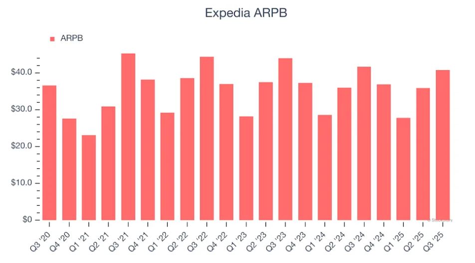 Expedia Average Revenue per Booking