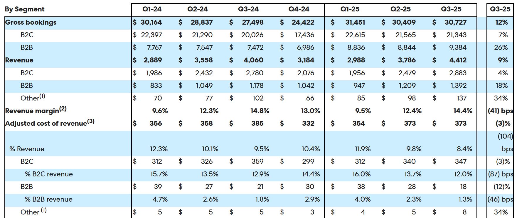 Expedia Booking Holdings Quarterly Financial Performance Overview