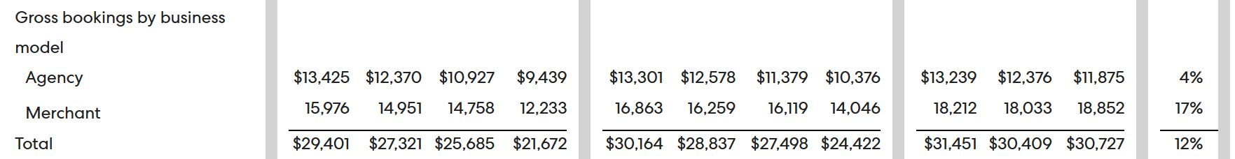 Expedia Gross Bookings By Business Model