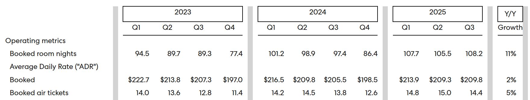 Expedia Operating Metrics