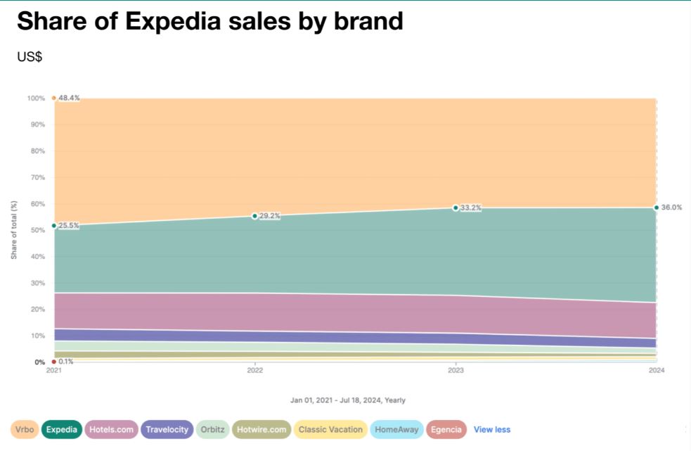 Expedia Share Of Sales By Brand