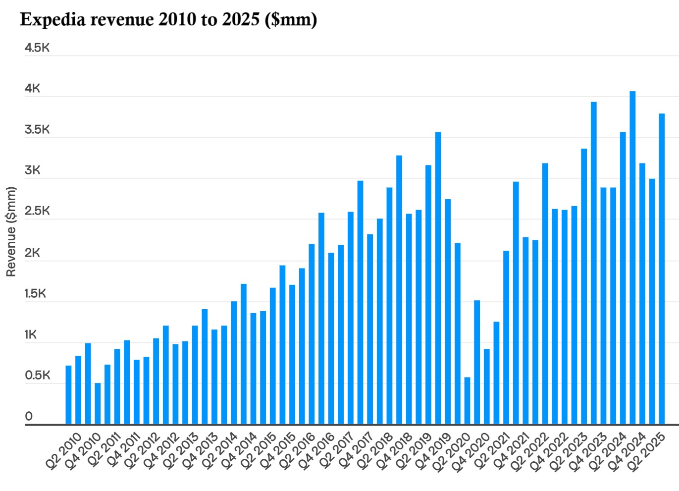 Expedia revenue 2010 to 2025