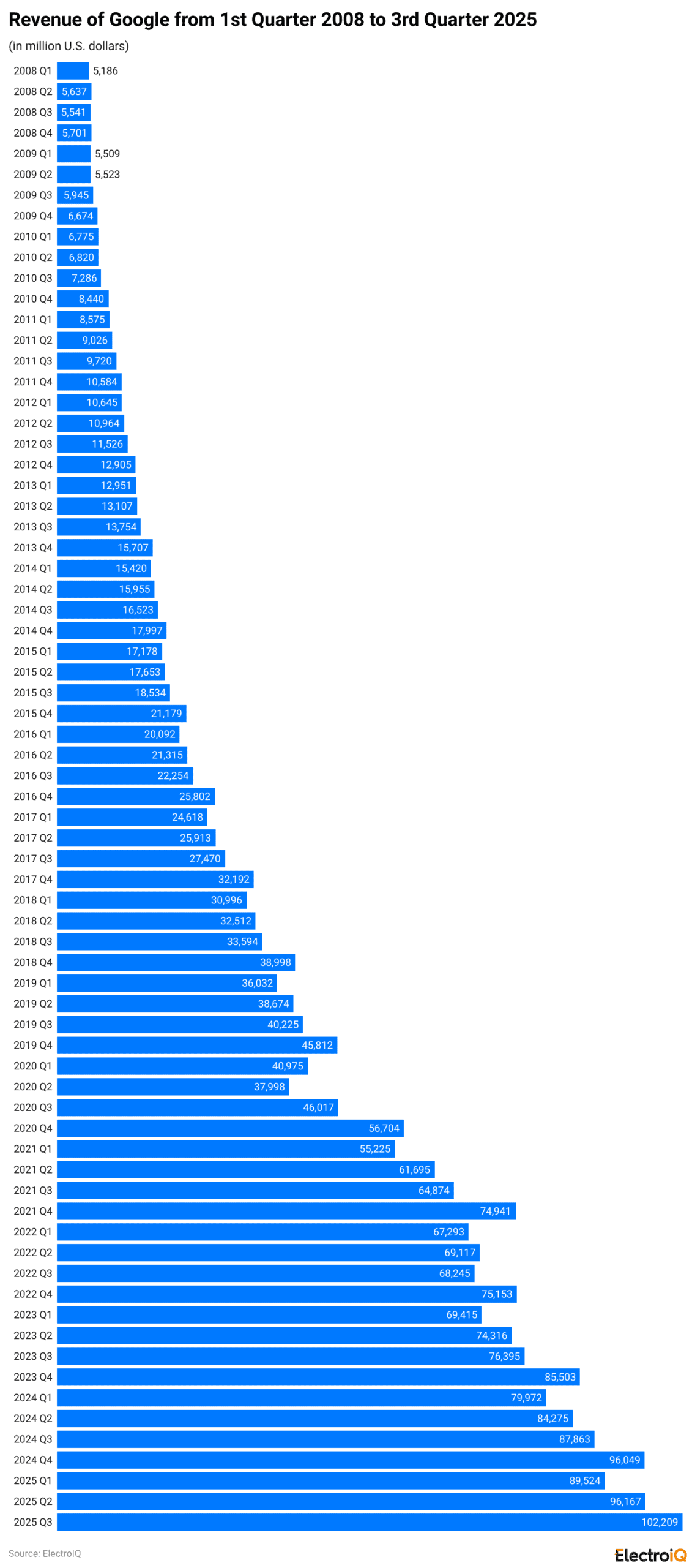 Revenue of Google from 1st Quarter 2008 to 3rd Quarter 2025
