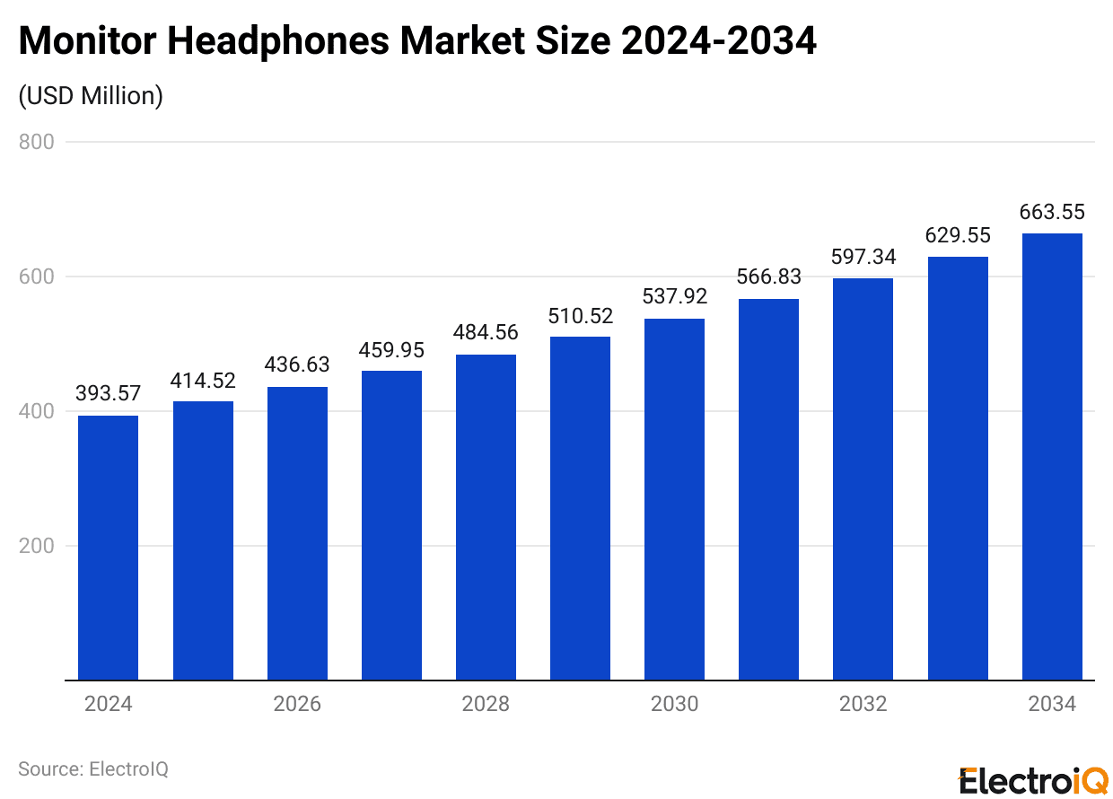 Monitor Headphones Market Size 2024-2034