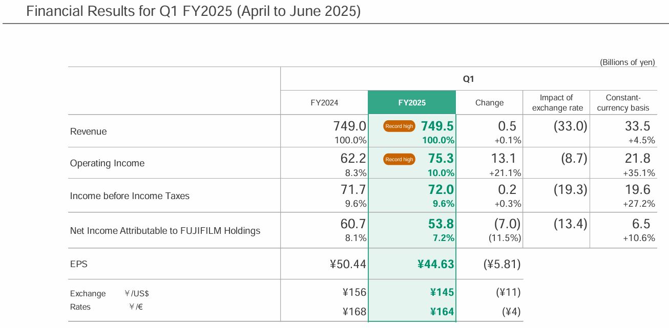 Fujifilm Financial Statistics