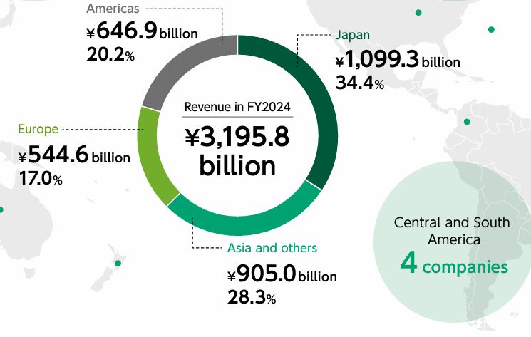 Fujifilm Revenue By Region