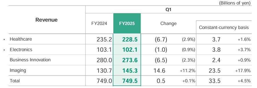 Fujifilm Revenue By Segment