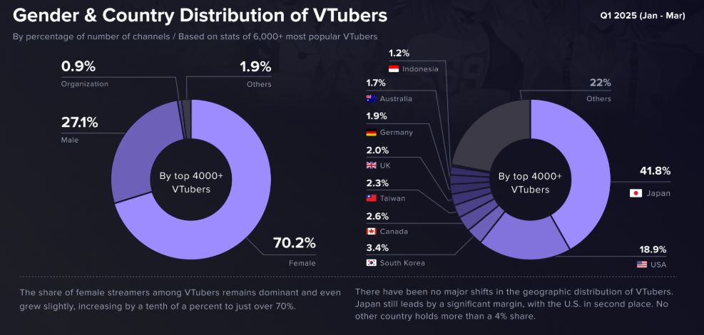 Gender and Country Distribution of Virtual YouTubers