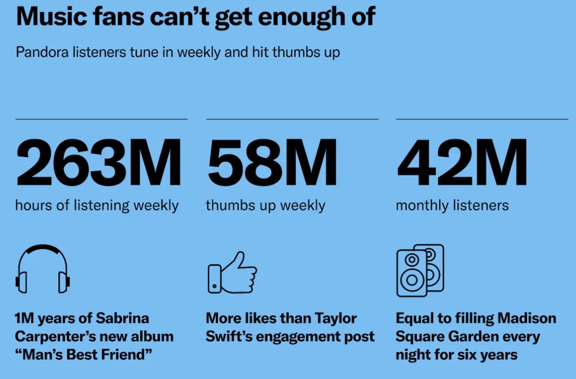 General Pandora Music Statistics