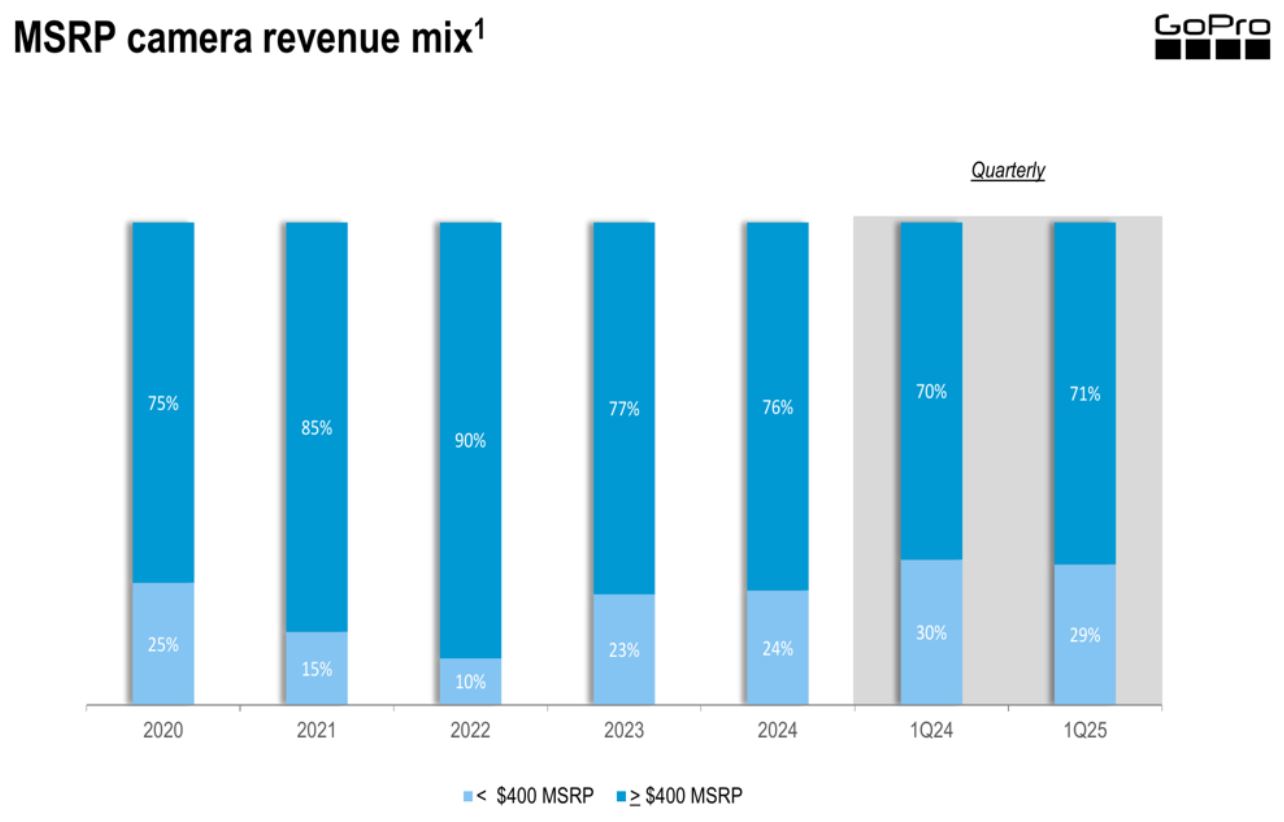 GoPro MSRP Camera Revenue