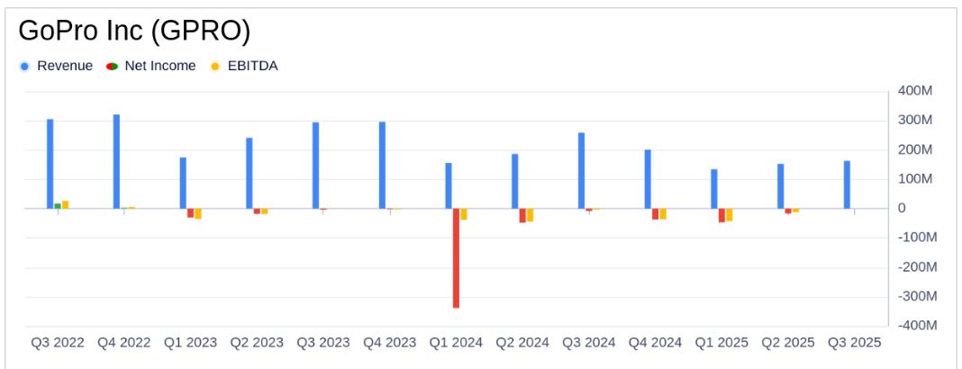GoPro Revenue, EBITDA and Net Income
