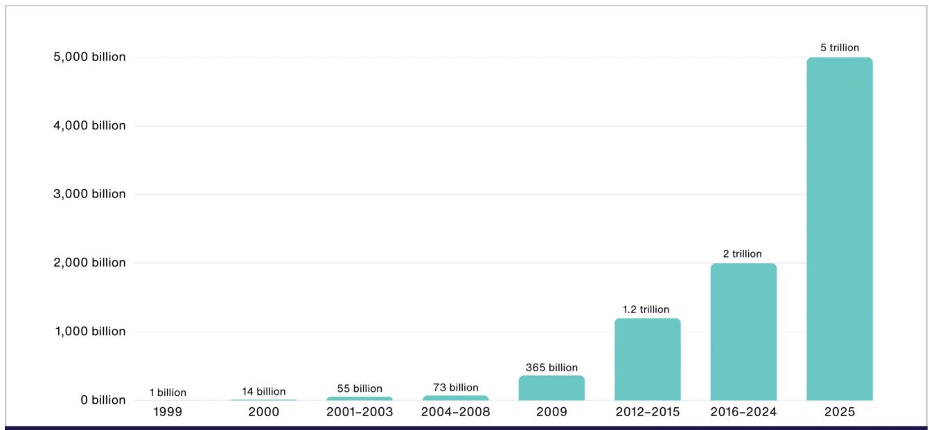 Google Searches Statistics