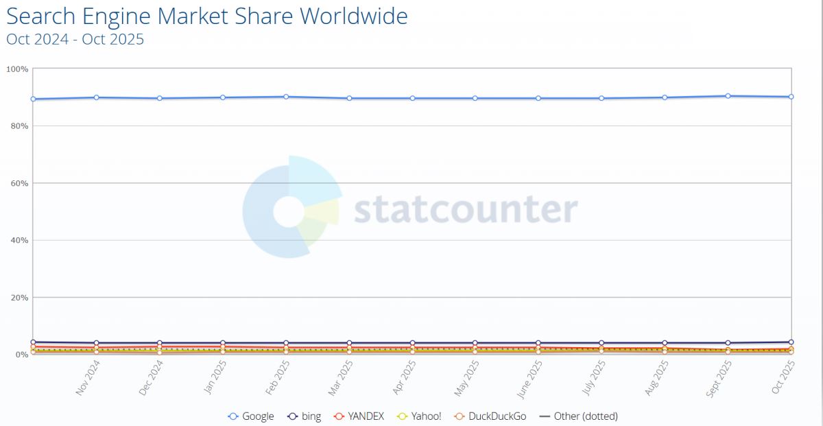 Google’s Search Engine Market Statistics