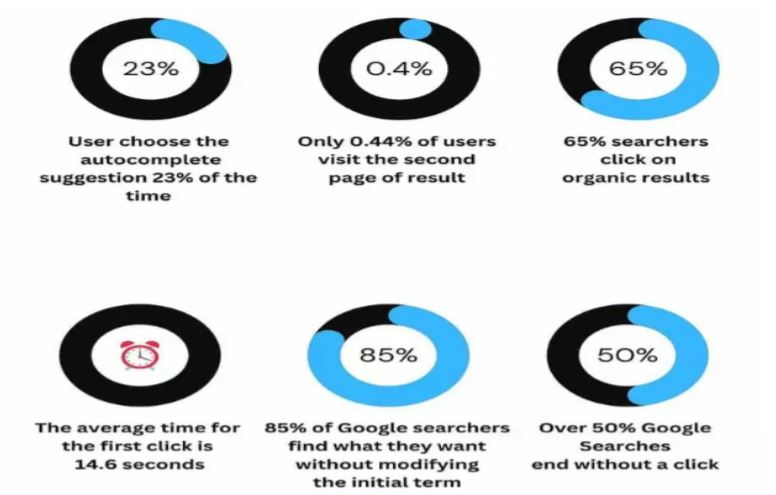 Google’s Search User Behaviour Statistics