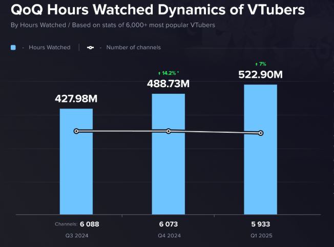Growing Audience Despite Fewer VTuber Creators