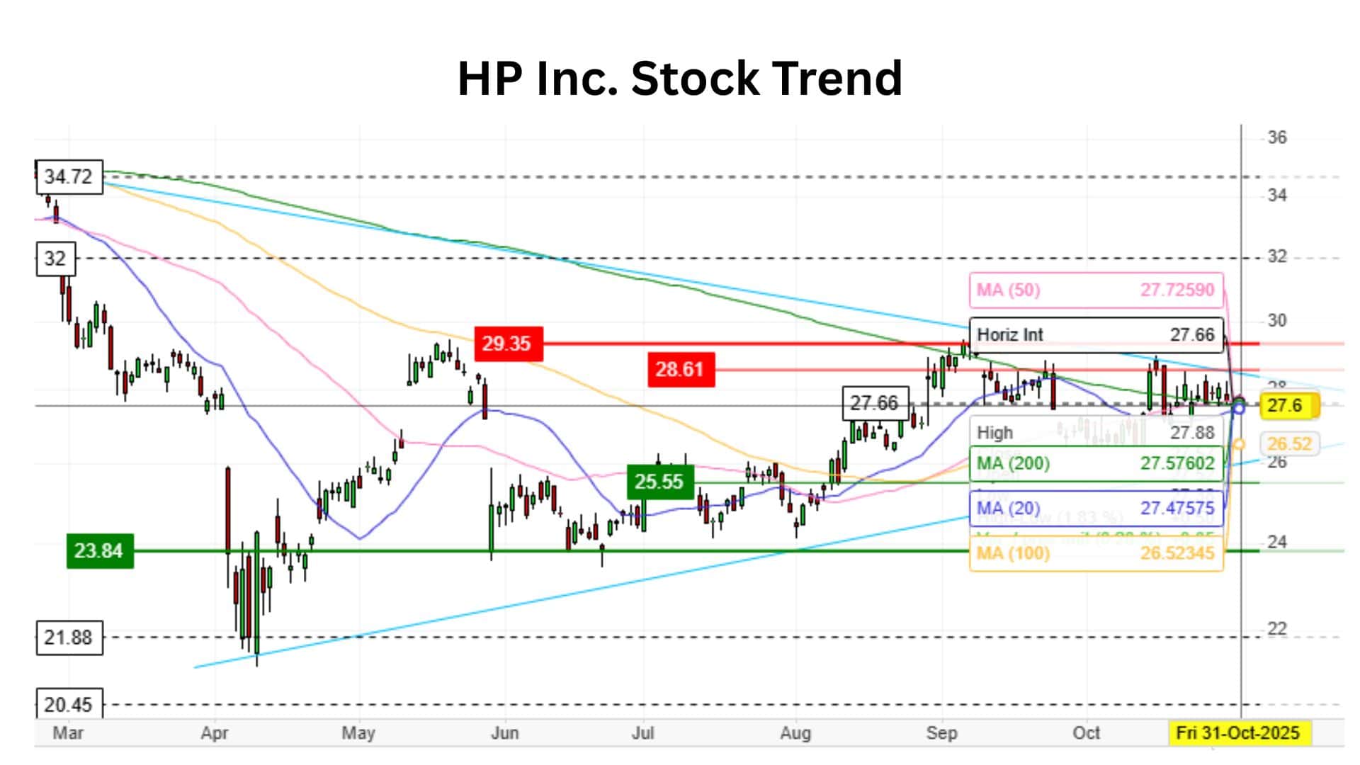 HP Inc. Stock Trend