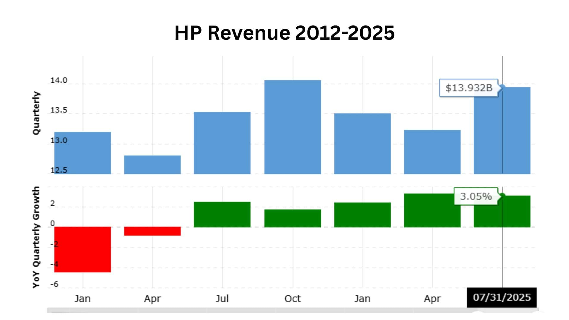 HP Revenue 2012-2025