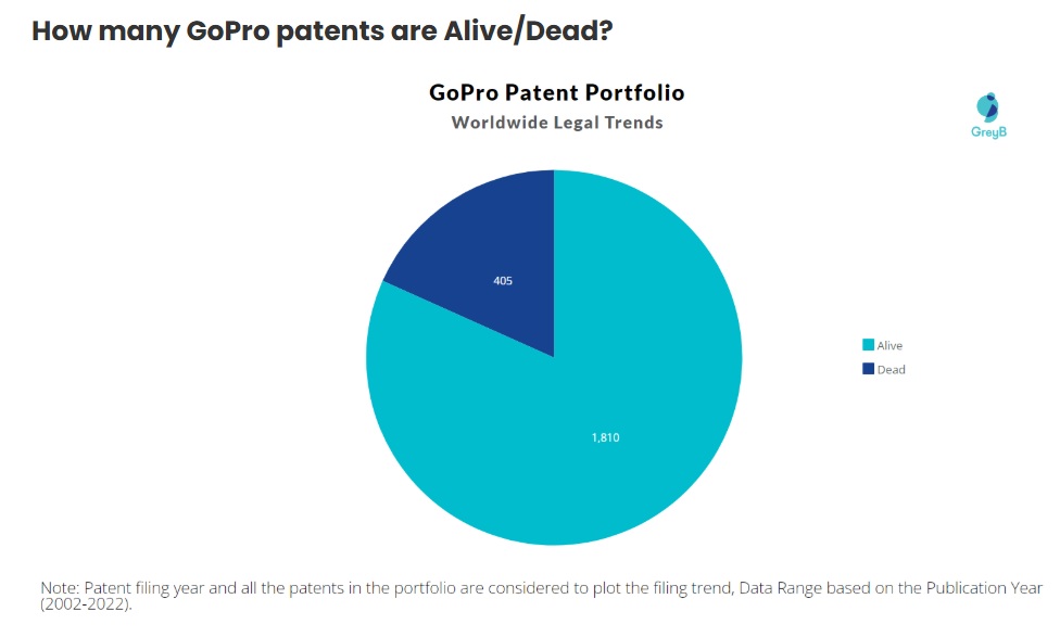 How many GoPro patents are Alive Dead