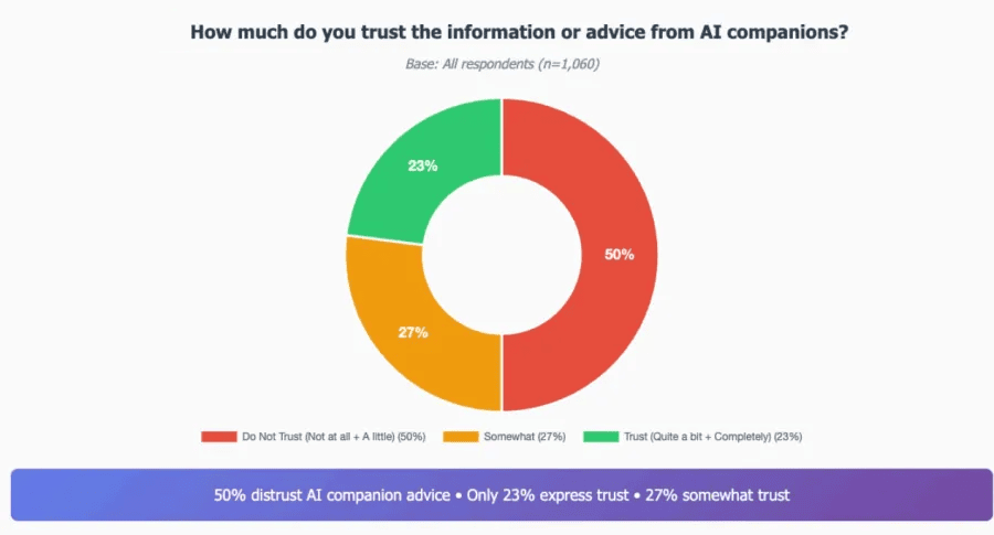 How-much-do-you-trust-the-information-or-advice-from-AI-companions.