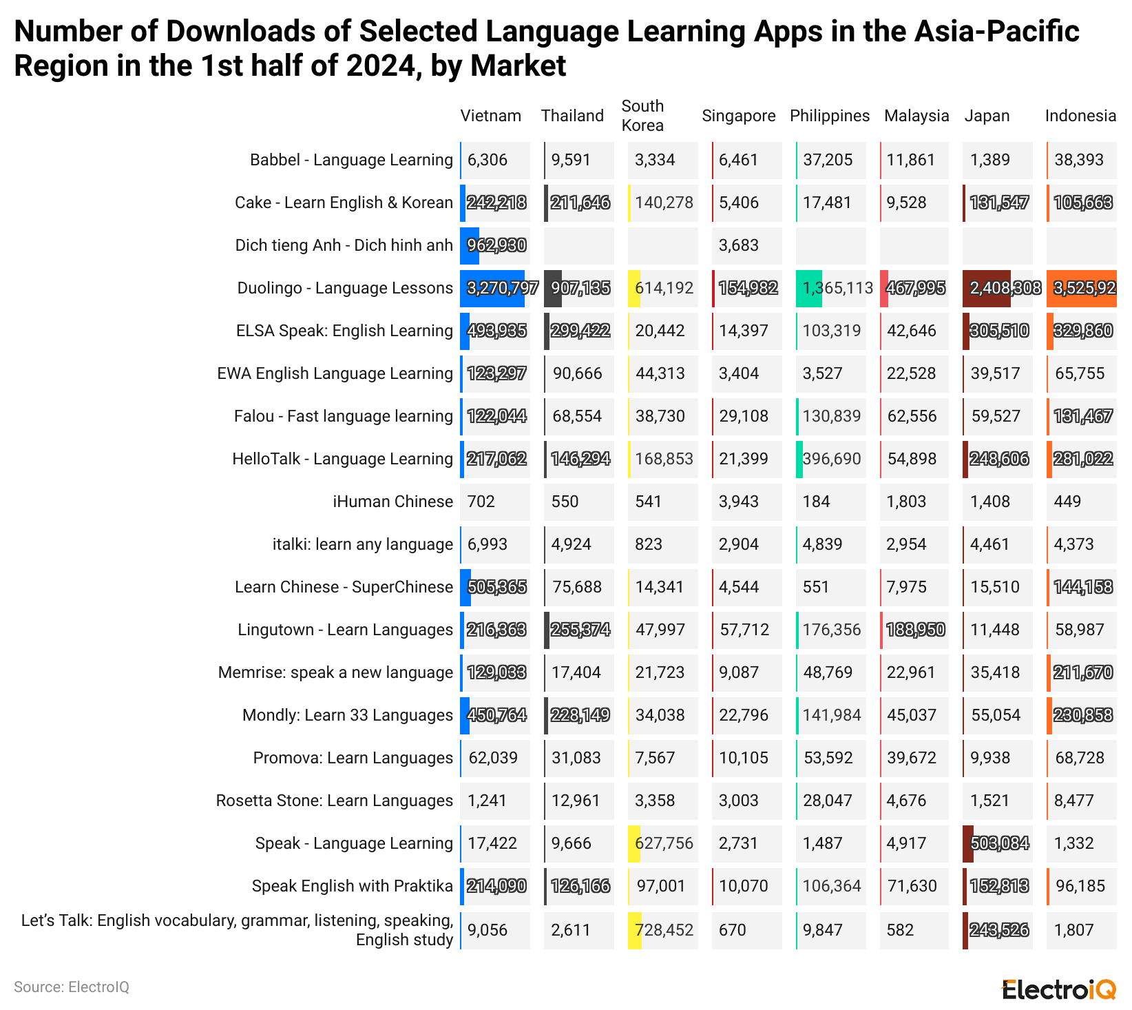number-of-downloads-of-selected-language-learning-apps-in-the-asia-pacific-region-in-the-1st-half-of-2024-by-market