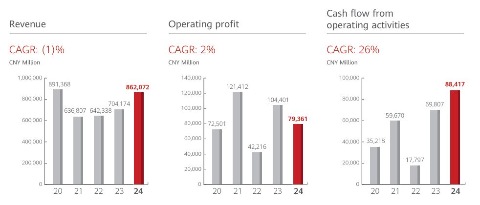 Huawei Financial Highlights