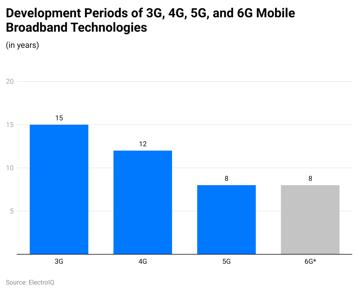 development-periods-of-3g-4g-5g-and-6g-mobile-broadband-technologies