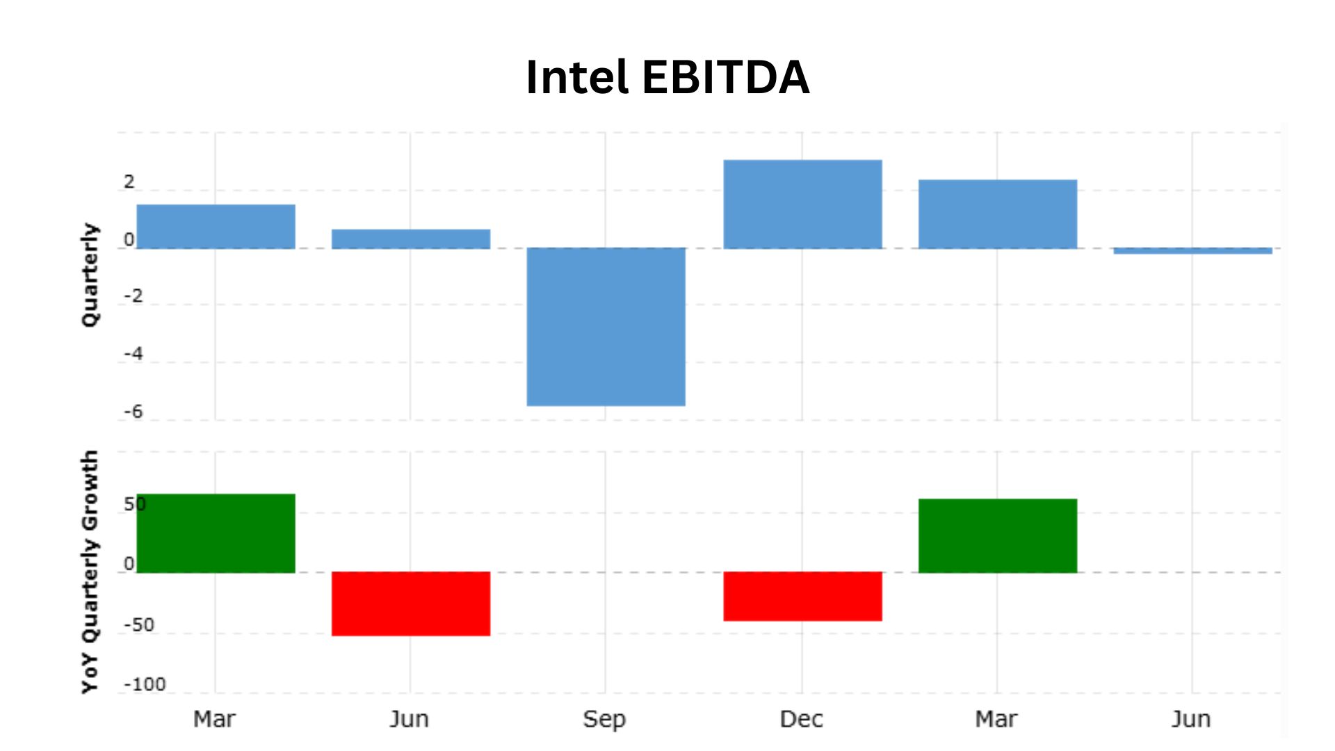 Intel EBITDA