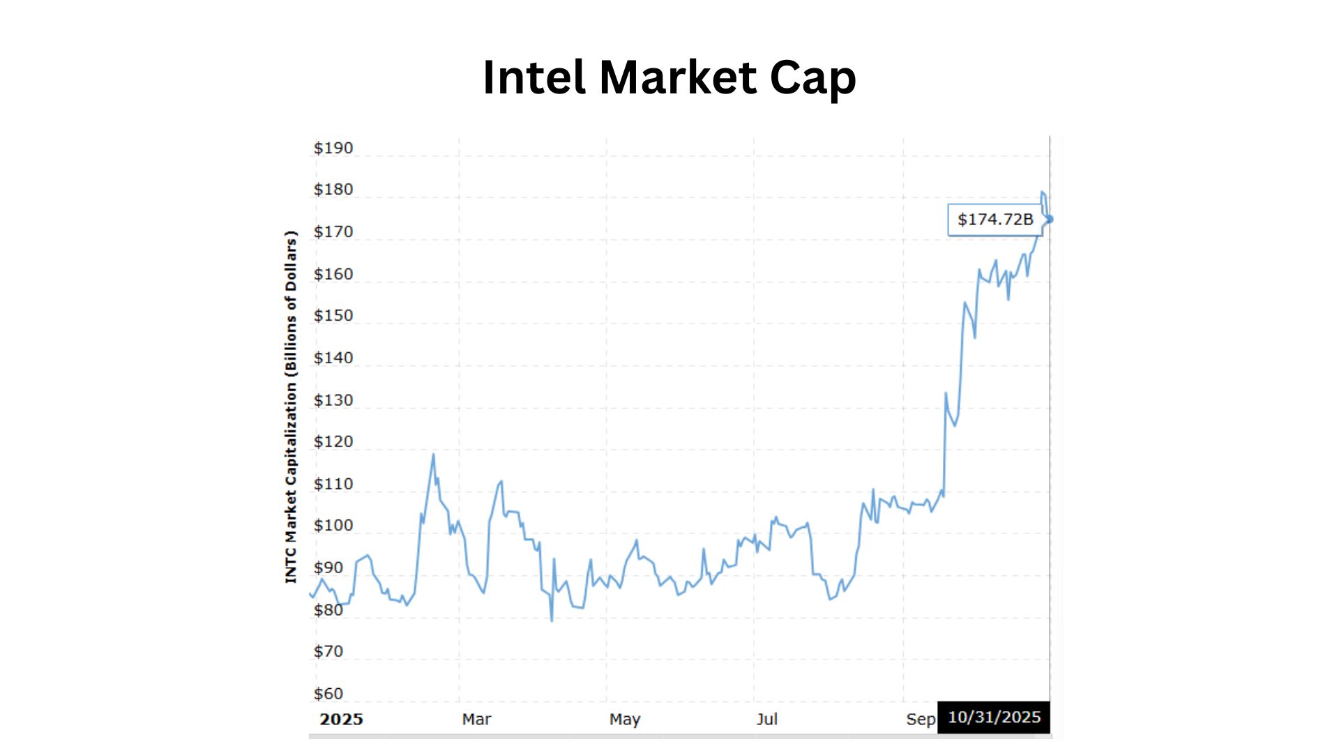 Intel Market Cap